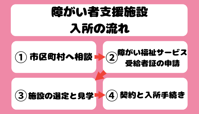 障がい者支援施設入所の流れ