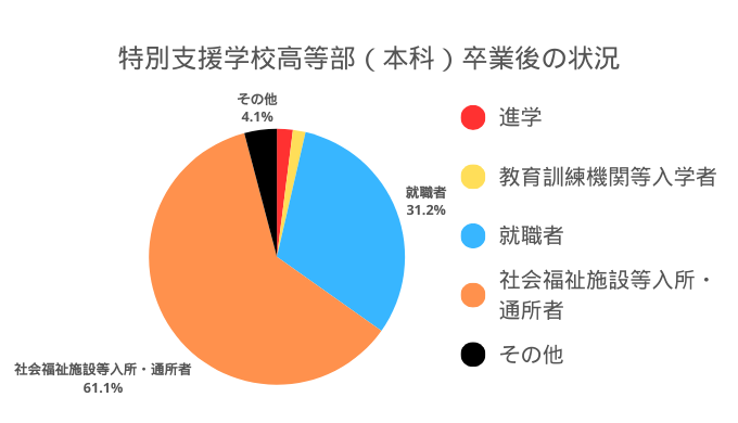 特別支援学校卒業後の進路